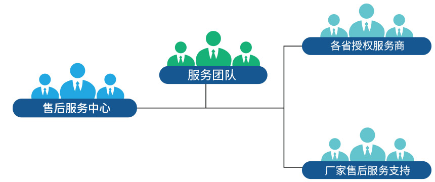 服务团队
